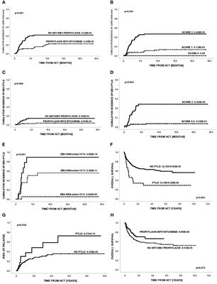 Impact of prophylaxis with rituximab on EBV-related complications after allogeneic hematopoietic cell transplantation in children